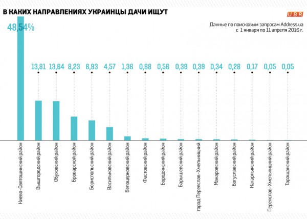 Найпопулярніші запити - Мархалівка, Стоянка, Лісники, Віта-Поштова