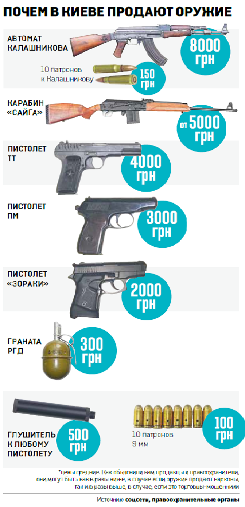 Ціни на зброю в Києві