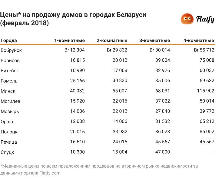 Купити 3-х кімнатний житловий будинок там буде коштувати в середньому 35 000 і 36 000 білоруських рублів
