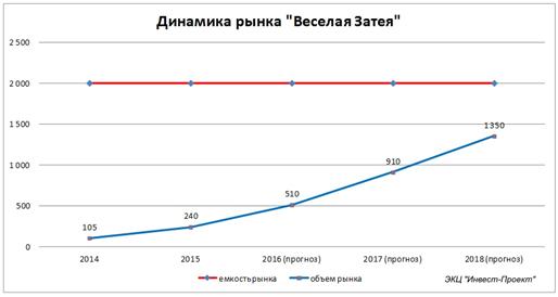 За розрахунками ЕКЦ «Інвест-Проект », за 2015 рік обсяг ринку товарів для свята в Москві, або сума витрат покупців на паті-товари, склав 240 млн