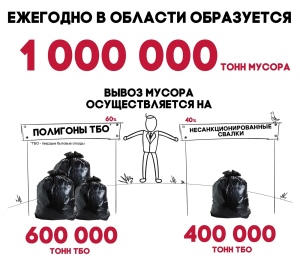 На сьогоднішній день в Дніпропетровській області діють 13 фактично переповнених полігонів для вивозу сміття та безліч стихійних звалищ, які шкодять навколишньому середовищу і повинні бути ліквідовані