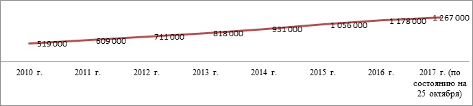 Динаміка збільшення нормативних правових актів суб'єктів   Російської Федерації в федеральному реєстрі з 2010 р