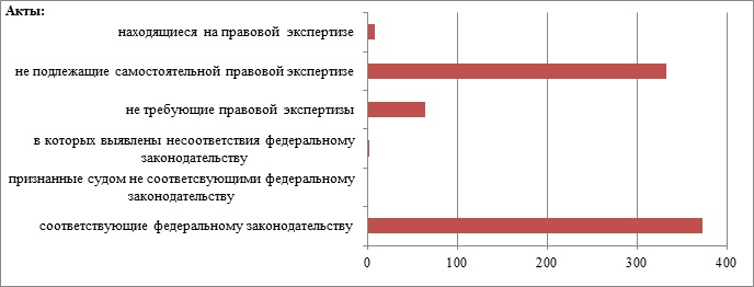 Кількість діючих нормативних правових актів суб'єктів   Російської Федерації по статусу відповідності з федеральним законодавством