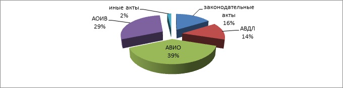 Кількість нормативних правових актів суб'єктів Російської   Федерації по органам прийняття