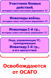 особливості страхування пільгових категорій громадян України та особи, які звільняються від страхування ОСАЦВ (автоцивілки)