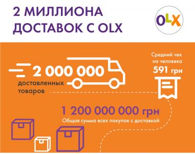 Онлайн-сервіс OLX запустив послугу   «OLX доставка» в жовтні минулого року   і тепер в честь першої річниці вирішив поділитися її результатами