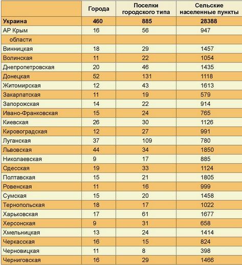 Кількість міських і сільських поселень в Україні на 1 січня 2015 р