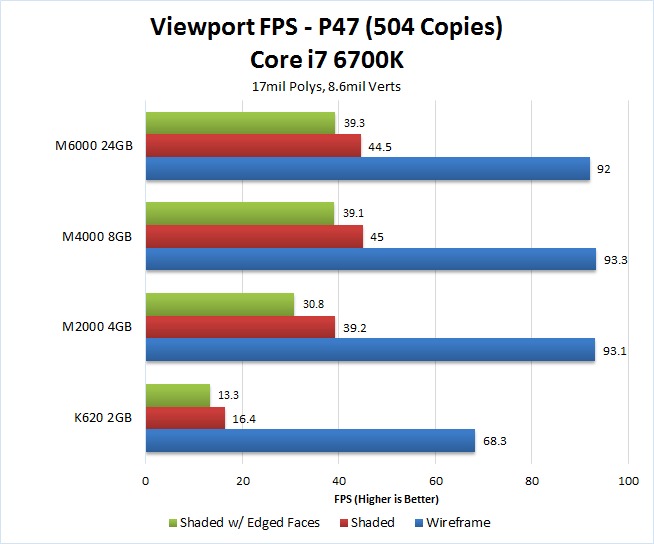 Наприклад, в тесті P47 - 17 млн ​​полігонів відеокарта Quadro M6000 24 видає 92 fps в режимі wireframe, а відеокарта GTX 1080 в тому ж тесті - 97